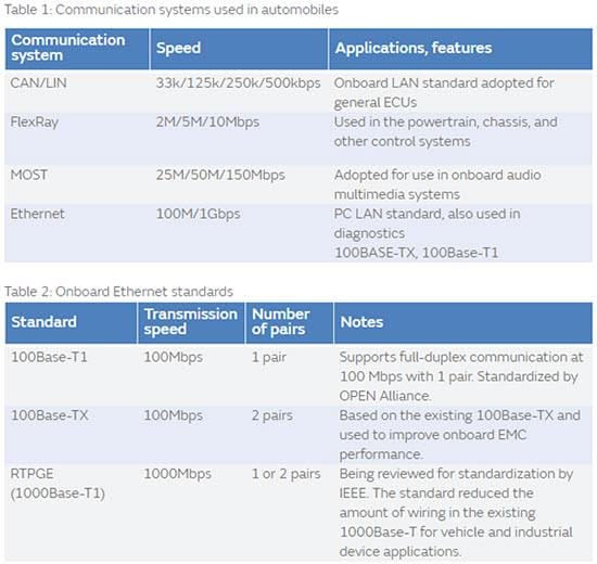 Murata Noise Suppression in Onboard Ethernet 100Base-T1